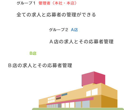 全ての求人と応募者の管理ができる、A店の求人とその応募者管理、B店の求人とその応募者管理