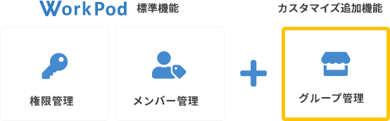 WorkPod標準機能の権限管理、メンバー管理に加え、カスタマイズ機能のグループ管理を追加